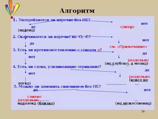 Не с наречиями алгоритм. Алгоритм наречие без не. Алгоритм наречия. Алгоритм употребление наречий с не. Слова без не не употребляются наречия