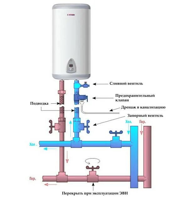 Схема подсоединения накопительного водонагревателя. Подключить водонагреватель накопительный к водопроводу. Как правильно подключить бойлер к системе водоснабжения. Схема подключения электронагревателя к холодной воде. Схема подключения бойлера в квартире