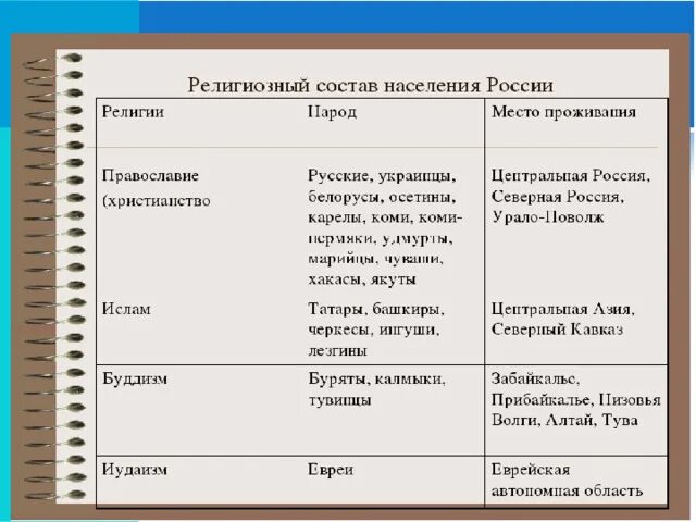 Какие религии исповедуют народы урала. Местные традиционные верования. Религиозный состав России. Местные традиционные верования в России. Народы исповедующие традиционные верования.