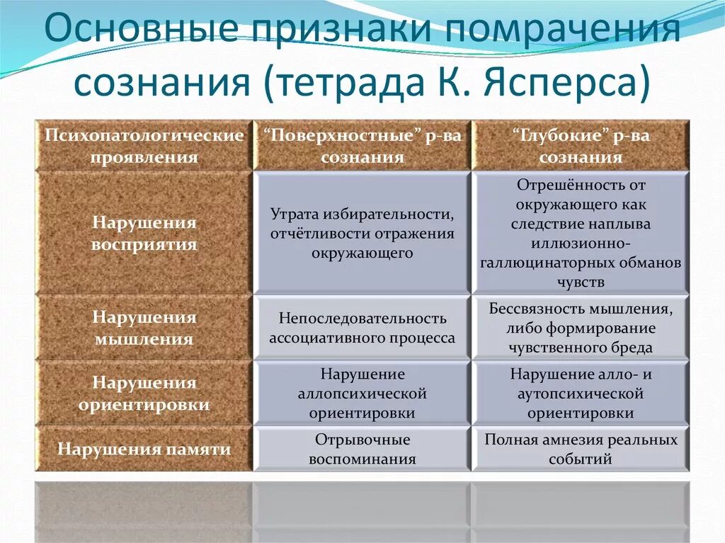 Нарушение сознания симптомы. Симптомы помрачения сознания. Классификация помрачения сознания. Классификация нарушений сознания по Ясперсу. Главный признак сознания.