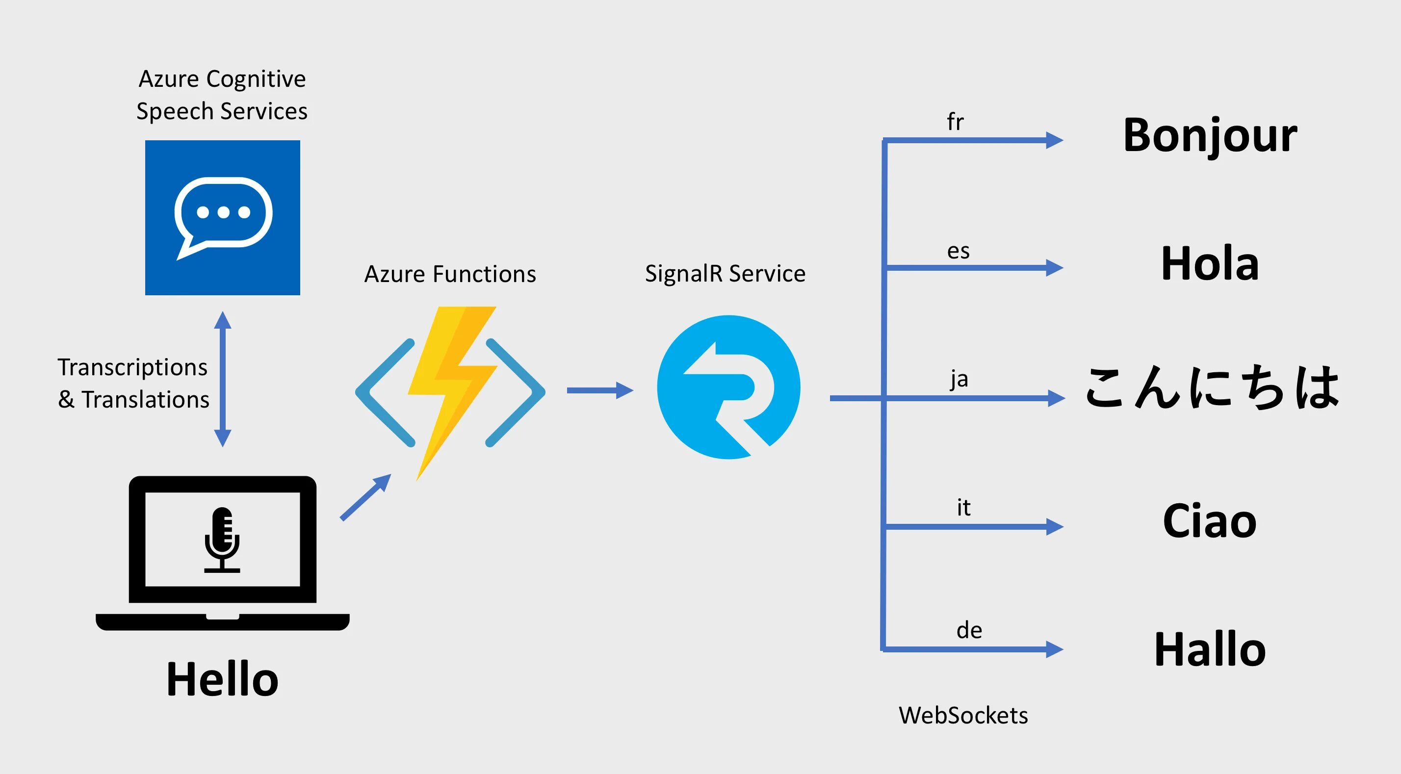 Система text-to-Speech. Azure переводчик. Speech архитектура. Azure cognitive services. Speech api