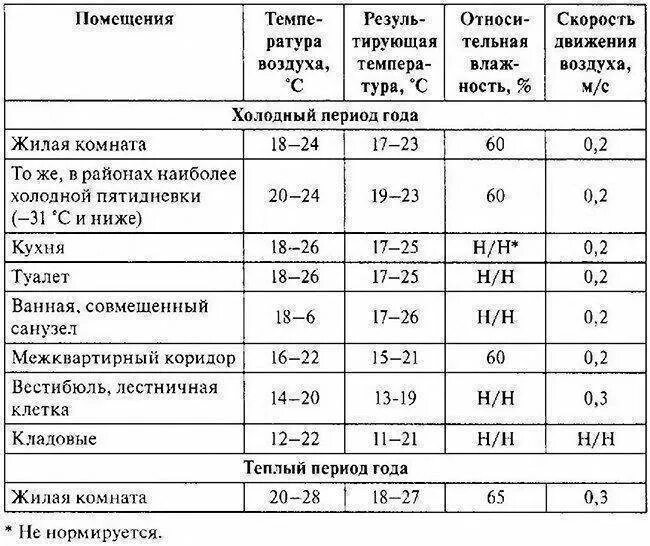 Нормативная температура в жилом помещении. Таблица нормы влажности в помещении. Нормы относительной влажности воздуха в жилых помещениях. Нормы влажности воздуха в складском помещении САНПИН. Норматив по влажности воздуха по санпину.