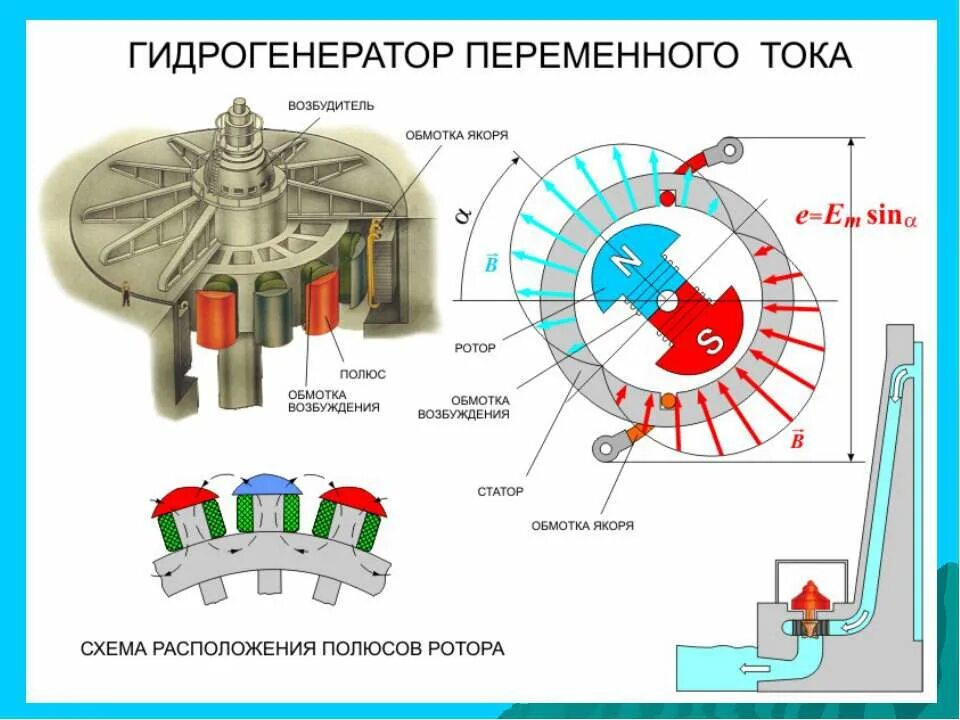 Гидрогенераторы характеристики. Гидрогенератор вгс+турбина. Почему в гидрогенераторах используют многополюсные роторы. Гидрогенератор гаэс. Почему в гидрогенераторах используют многополюсные.