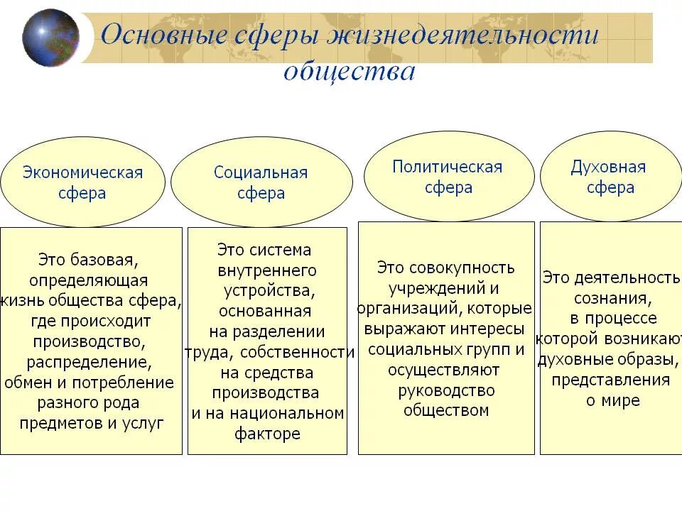 Что включает в себя понятие общество. 4. Основные сферы жизнедеятельности общества. Социальная сфера экономическая сфера политическая духовная. Экономическая политическая социальная духовная сферы общества. Описание соц сферы общества.