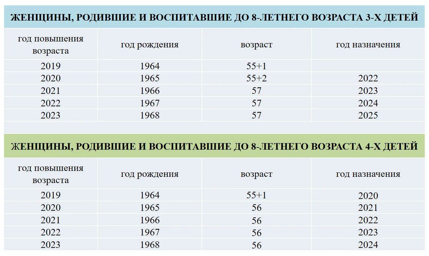 Страны стаж пенсия. Пенсионный Возраст таблица выхода на пенсию по годам. Досрочный выход на пенсию. Года на пенсию по новому закону. Пенсионный Возраст по новому закону для женщин.