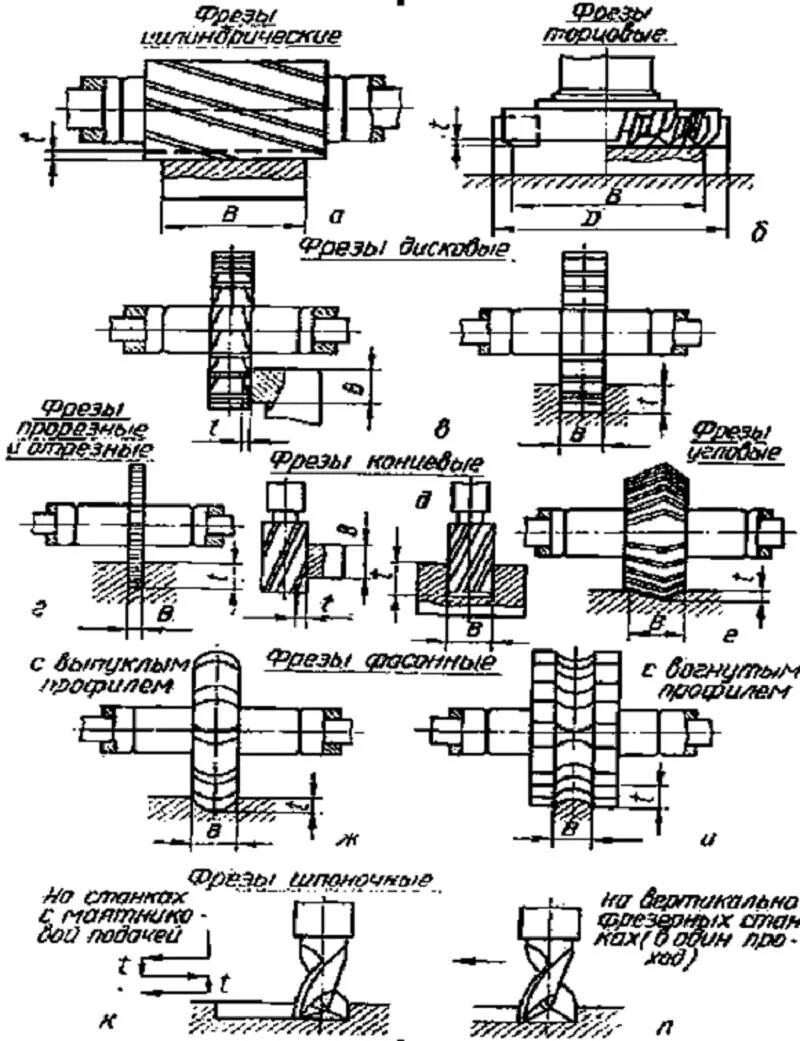 Классификация фрез по металлу. Типы фрез для станков по обработке металла. Типы фрез для вертикального фрезерования. Фрезерование металла схема. Фреза классификация