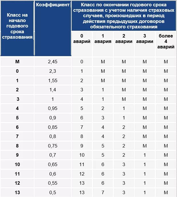 КБМ – коэффициент бонус-малус 1.55. Коэффициент бонус-малус таблица 2023. 1 КБМ страховая. Коэффициент КБМ В ОСАГО 2023. Кбм по правам