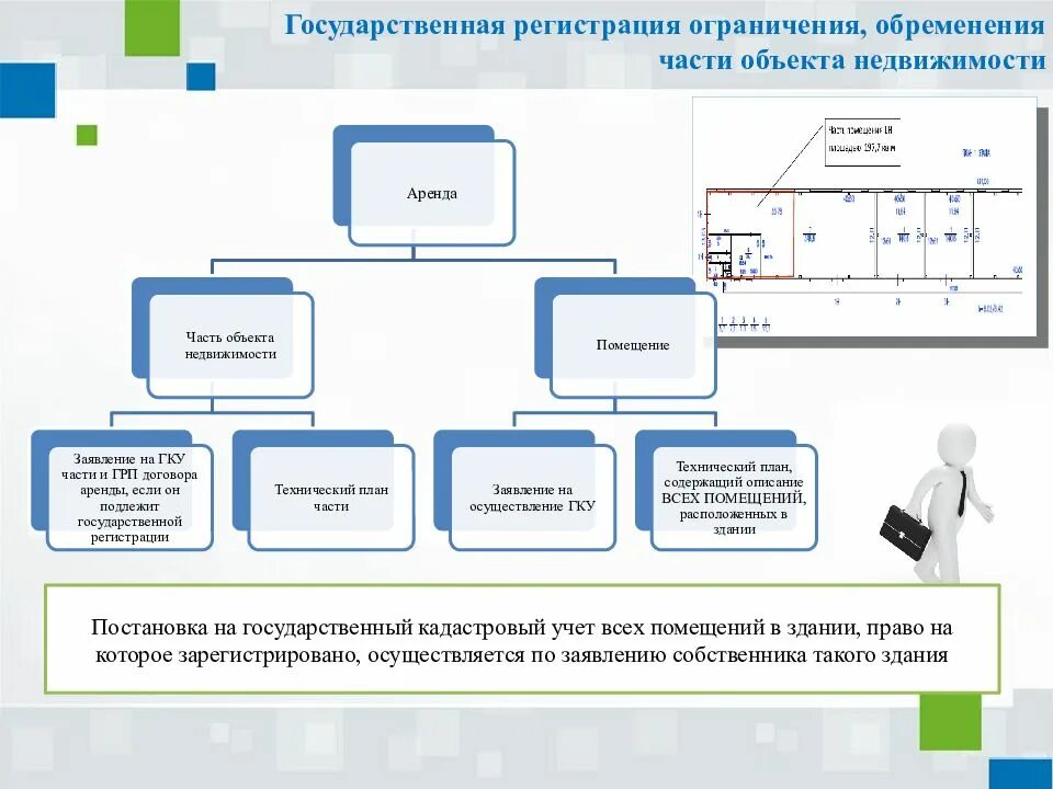 Постановка на государственный кадастровый учет. Органы гос регистрации. Постановка на кадастровый учет учет. Государственный кадастровый учет и регистрация помещения.