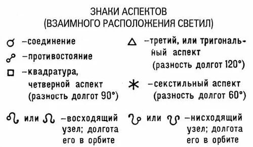 Натальные знаки расшифровка. Обозначения планет в натальной карте символы. Обозначение планет в натальной карте значки. Планеты в натальной карте обозначение. Обозначения в натальной карте расшифровка.