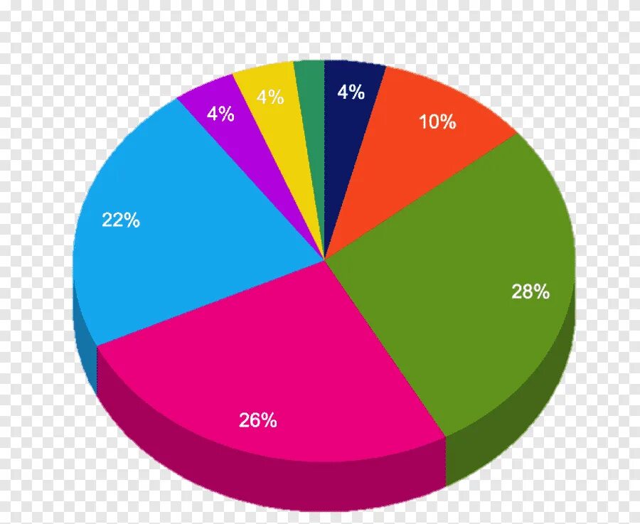 Pie Chart – секторная диаграмма. Круговая диаграмма (pie Chart). Круглая диаграмма. Даграма.