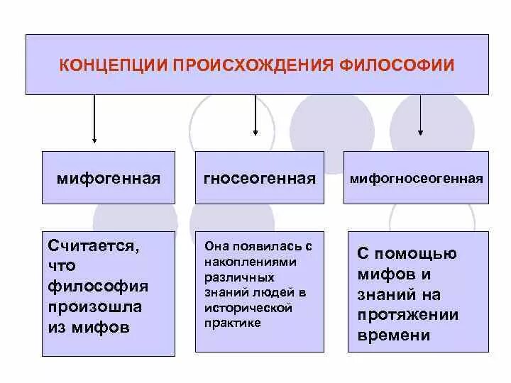 Возникновение и развитие философии. Концепции происхождения философии. Теории возникновения философии. Теории происхождения философии. Основные концепции возникновения философии.