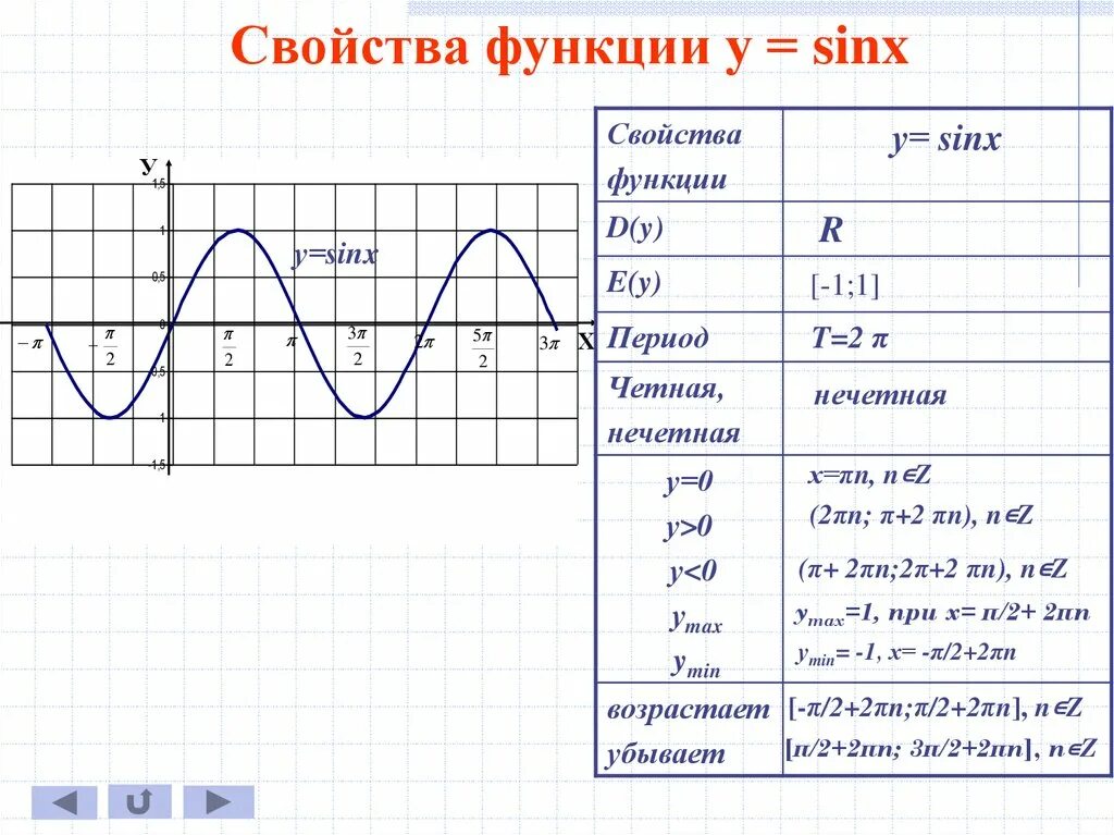 Функция y=sinx. Исследование функции y=sinx. Свойства функции y sin x. Свойства функции y=sinx.