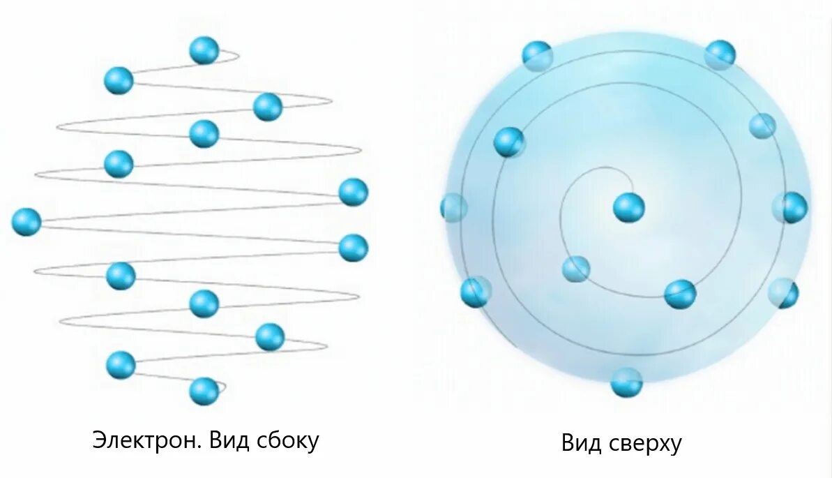 Строение электрона. Из чего состоит электрон. Из чего состоит элементарная частица электрон. Строение элементарных частиц. Связанная система элементарных частиц содержит 36 электронов