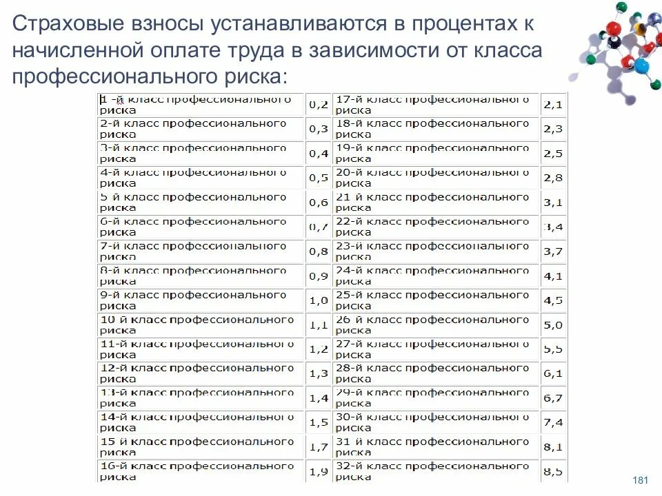 Класс профессионального риска. Класс профессионального риска в процентах. 11 Класс профессионального риска. Первый класс профессионального риска это. Класс риска по оквэд