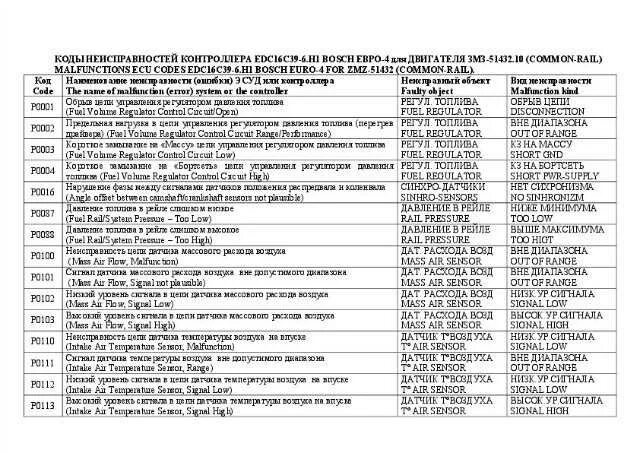 Ошибки газель 405 евро 3. Коды ошибок УАЗ Патриот 409 двигатель евро 3. Коды ошибок УАЗ Буханка ЗМЗ 409. УАЗ Патриот ЗМЗ 409 евро 4 коды ошибок. Коды ошибок УАЗ Буханка 409 двигатель евро 3.