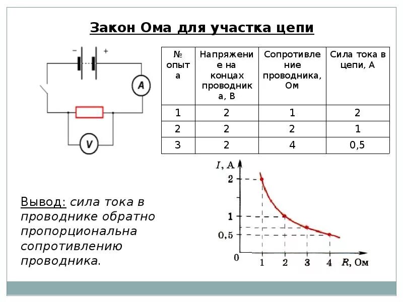 Закон Ома для участка цепи схема. Закон Ома для участка цепи схема цепи. Закон силы тока участке цепи. Закон Ома для участка цепи эксперимент. Схема ом физика