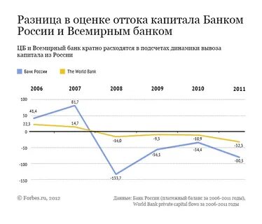 Отток капитала