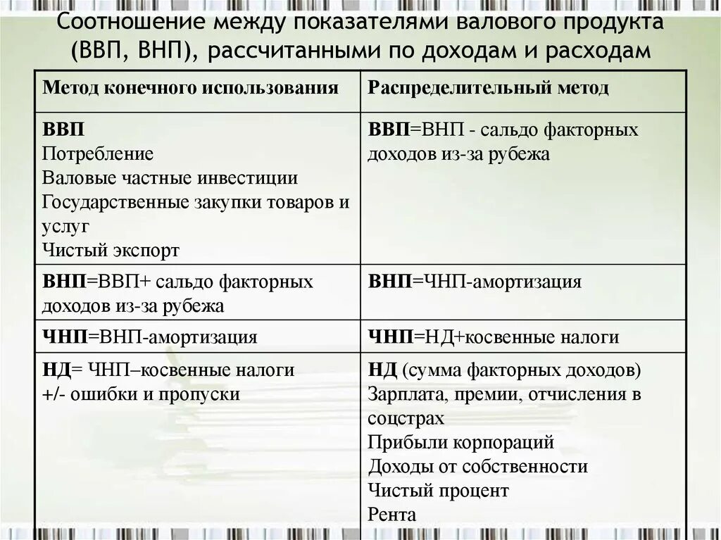 Основные макроэкономические показатели ВНП. Макроэкономические показатели ВВП. Взаимосвязь основных макроэкономических показателей. Соотношение основных макроэкономических показателей. Показатели чистого национального продукта