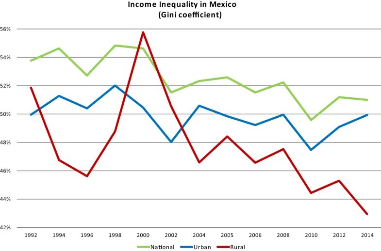 Коэффициент Джини в Мексике. Income inequality and poverty. Коэффициент Джини Бразилия. 1950-2000 Gini coefficient.