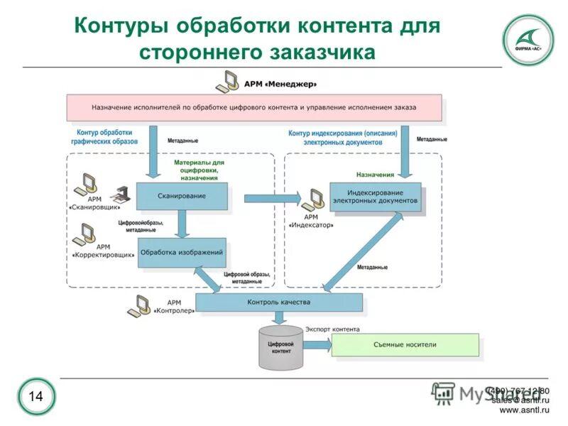 Опишите обобщенную схему ким. Контур обработки информации. Компоненты обработки информации. Первые системы обработки изображений. Информационная технология обработки данных.