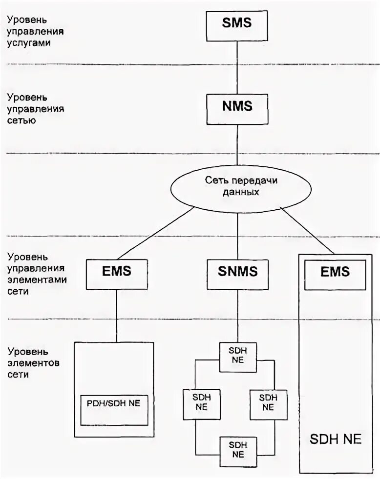 Уровни управления сетью. Система управления сетью связи. Схема сети управления. Структура системы управления сетью.