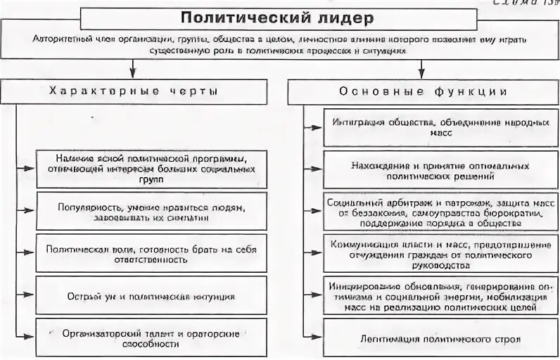 Примеры функции политического лидера в обществе. Функции политического лидера. Характеристика политического лидера. Таблица функции политического лидера. Сообщение о политическом лидере.