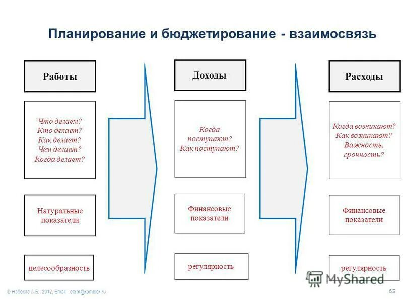 Финансовое планирование и бюджет. Вопросы по бюджетированию. Школьное инициативное бюджетирование. Бюджет группы. Вопросы по бюджетированию.