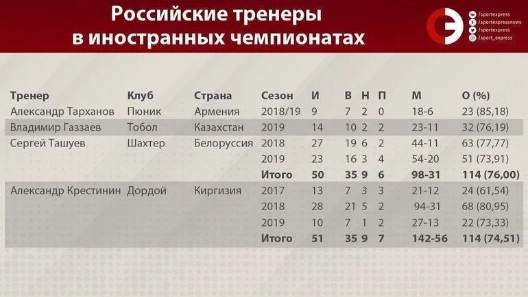 Сколько тренеров в россии