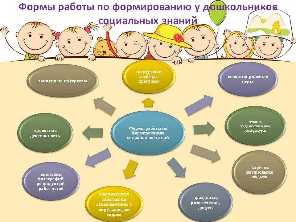 Формы работы по социальному развитию в ДОУ. Социализация детей дошкольного возраста. Социализация дошкольников в ДОУ. Способы социализации детей. Технология ранняя профориентация