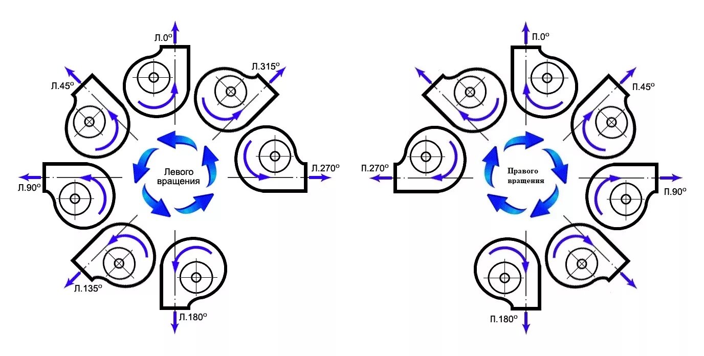 Как определить направления вращения. Центробежный вентилятор направление вращения колеса схема. Улитка вентилятор правое и левое вращение. Направление вращения радиального вентилятора. Направление вращения центробежного вентилятора.