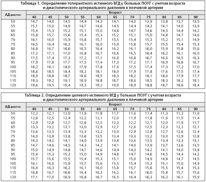 Внутриглазное давление норма у женщин после 50 таблица. Таблица внутриглазного давления по возрасту. Внутриглазное давление по возрасту