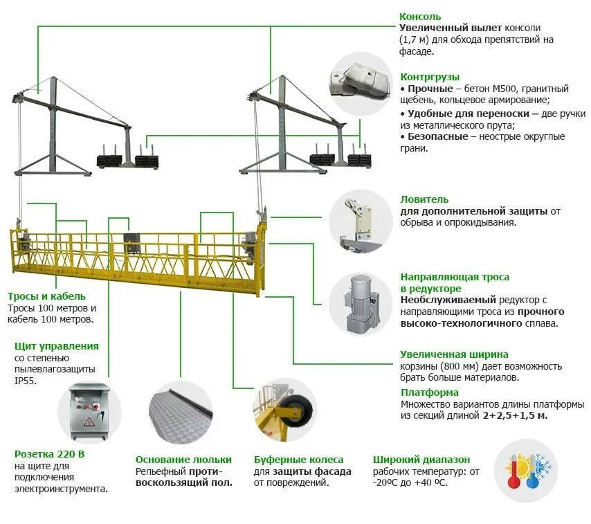 Конструкция люльки. Строительная люлька ZLP-630. Фасадный подъемник ZLP 630. Консоль фасадного подъемника ZLP 630. Комплектация фасадного подъемника ZLP 630.