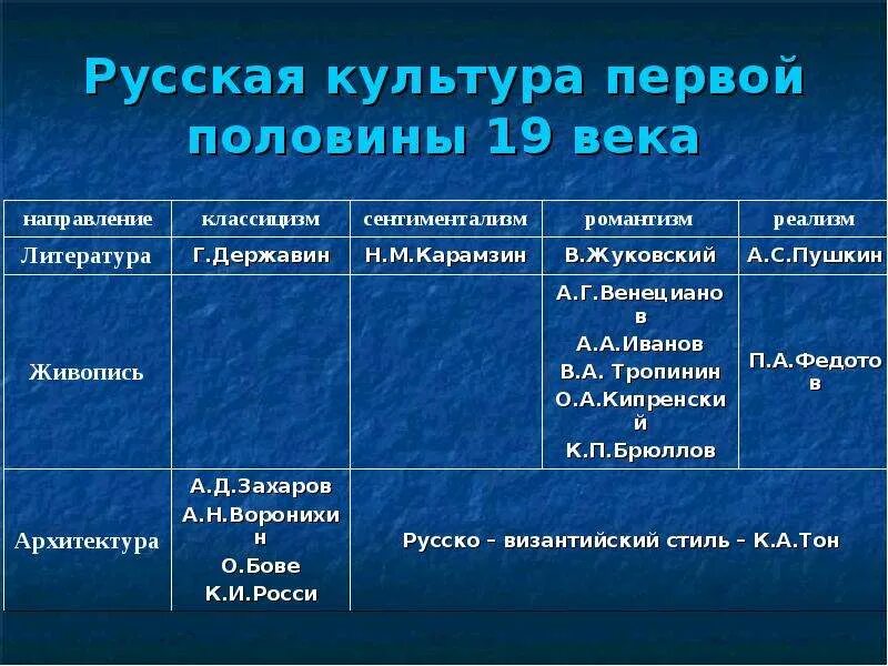 Заполните таблицу достижения архитектуры живописи