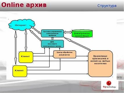 Структура архива