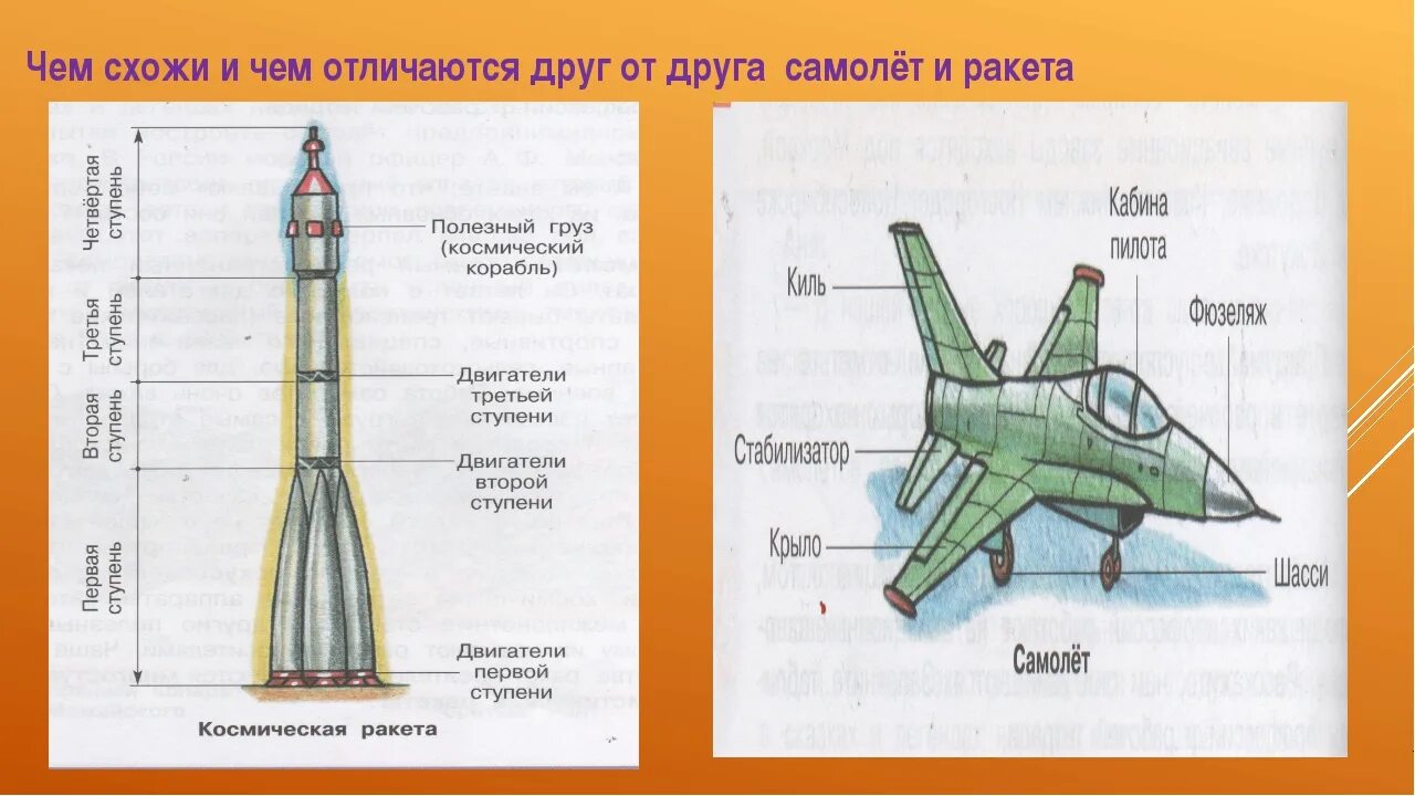 Ракета носитель технология 4 класс. Технологическая карта ракеты. Самолётостроение. Ракетостроение. Изделие: «самолёт». Строение ракеты. Самолетостроение и ракетостроение.