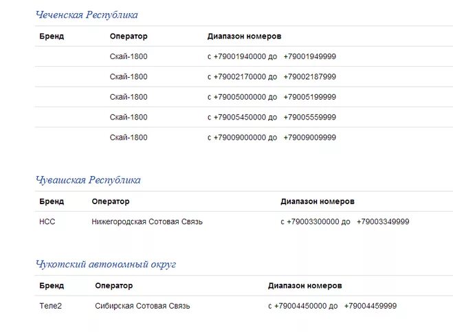 Связь 901 какой оператор регион. Номер оператора. Префиксы телефонных номеров. Коды сотовых операторов. Какому оператору сотовый связи принадлежит код 900.
