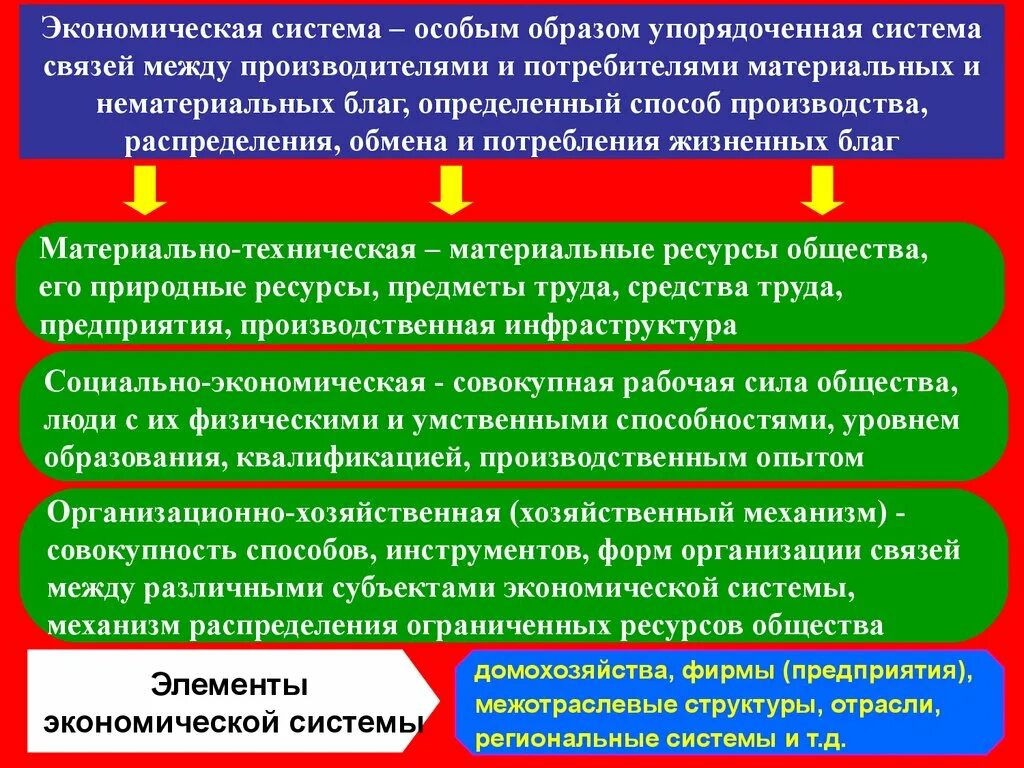 Средства производства распределяются. Экономическая система это в экономике. Экономическая системв. Экономическая система производства и распределения. Три типа экономических систем.