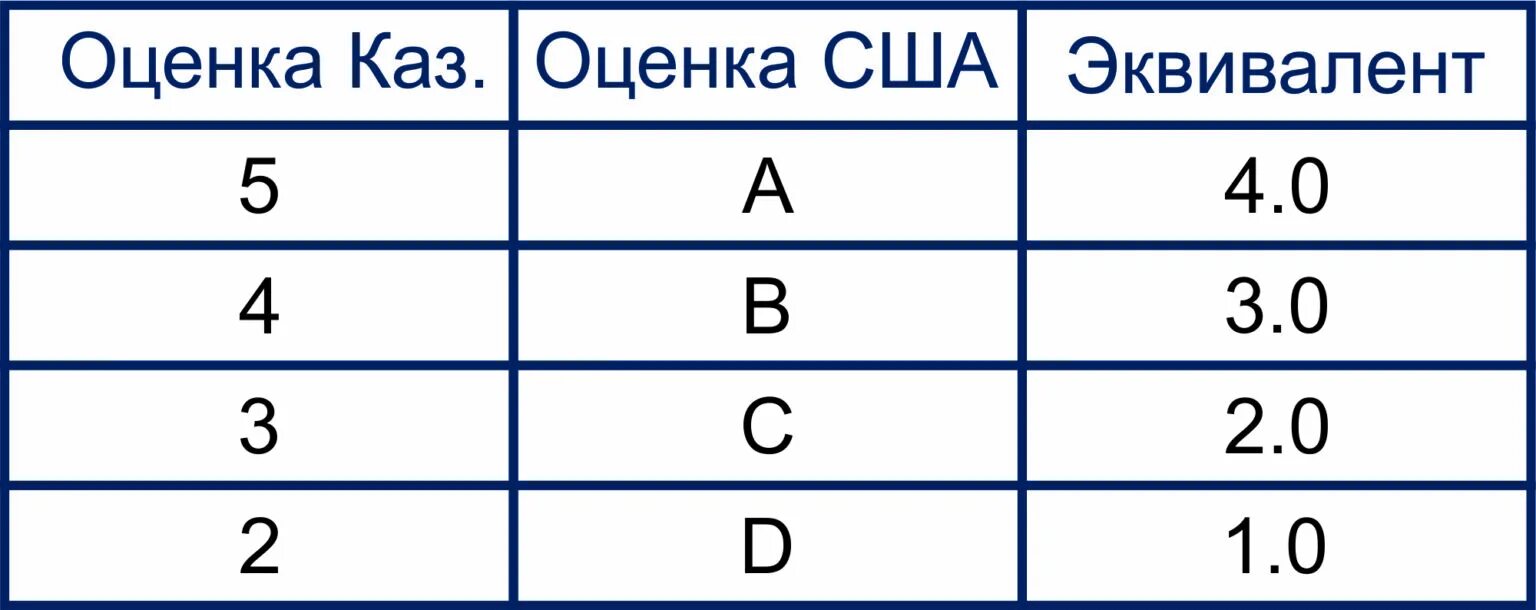 Оценки в США. Система оценок в Америке. Шкала оценок в США. Система оценивания в Америке.