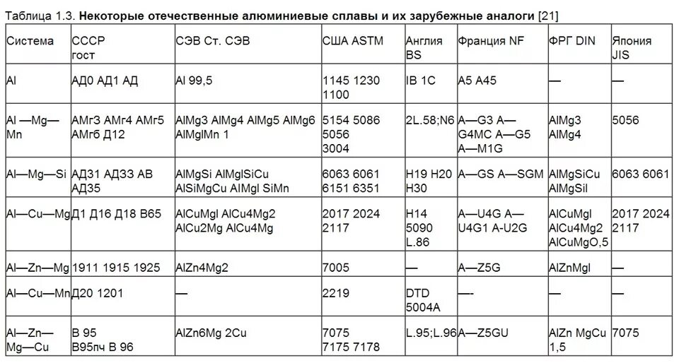 Алюминиевый сплав д16т характеристики. Сплав алюминия д16 характеристики. Алюминиевый сплав 7075 аналог российский. Д16 т и д16т1 характеристики. Таблица сплавов алюминия