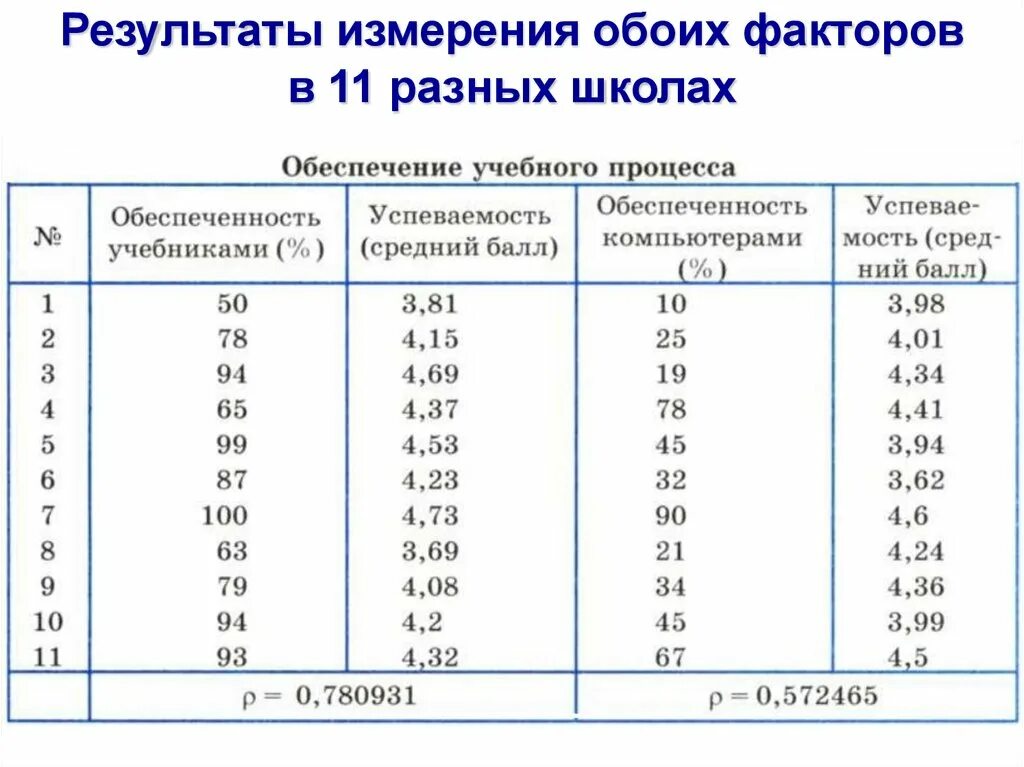 Коэффициент дол. Корреляционная зависимость таблица. Корялеционное зависимость. Корреляция зависимости таблица. Проектные задания по теме корреляционные зависимости.