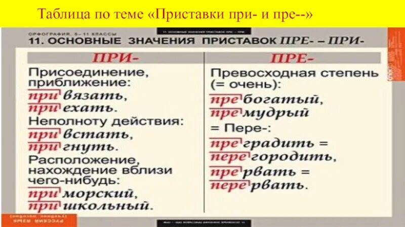 Правило пре при русском