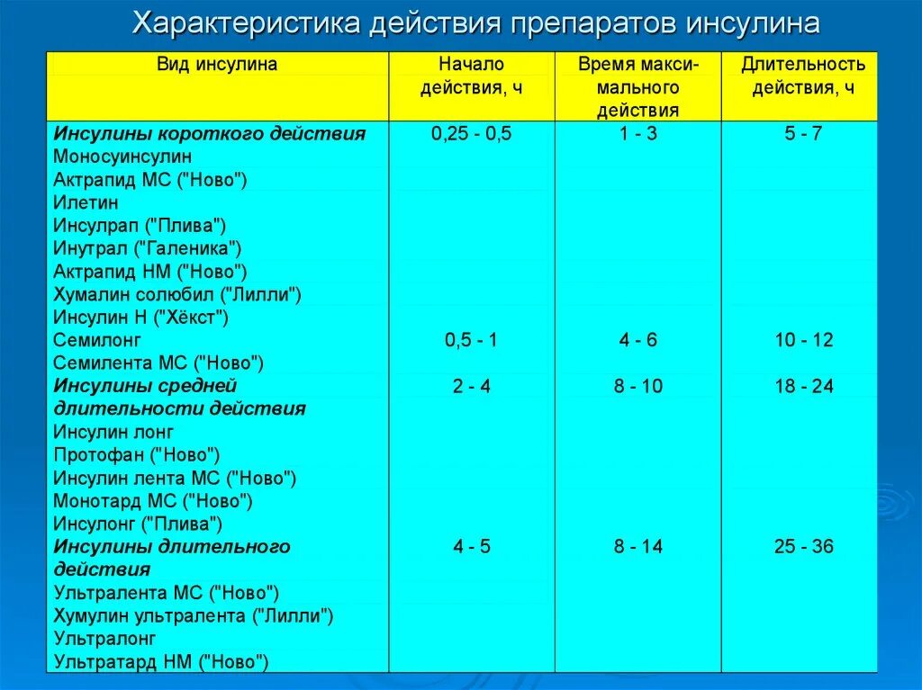 Препараты инсулина 1 типа. Сравнительная таблица препаратов инсулина. Инсулин короткого действия 1 Тип. Короткий инсулин таблица.