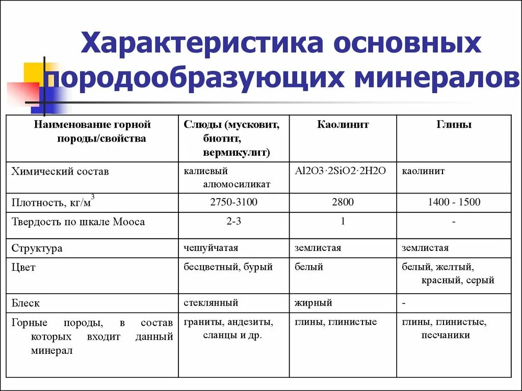 Характеристика главных породообразующих минералов. Диагностические признаки породообразующих минералов. Характеристика основных породообразующих минералов кратко. Основные породообразующие минералы таблица. Основные группы горных