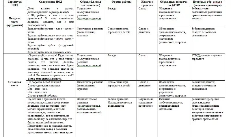 Образец технологической карты занятия в ДОУ по ФГОС образец. Технологическая карта конспекта занятия в ДОУ по ФГОС. Схема конспекта занятия в детском саду по ФГОС В таблице. Технологическая карта в детском саду по ФГОС.