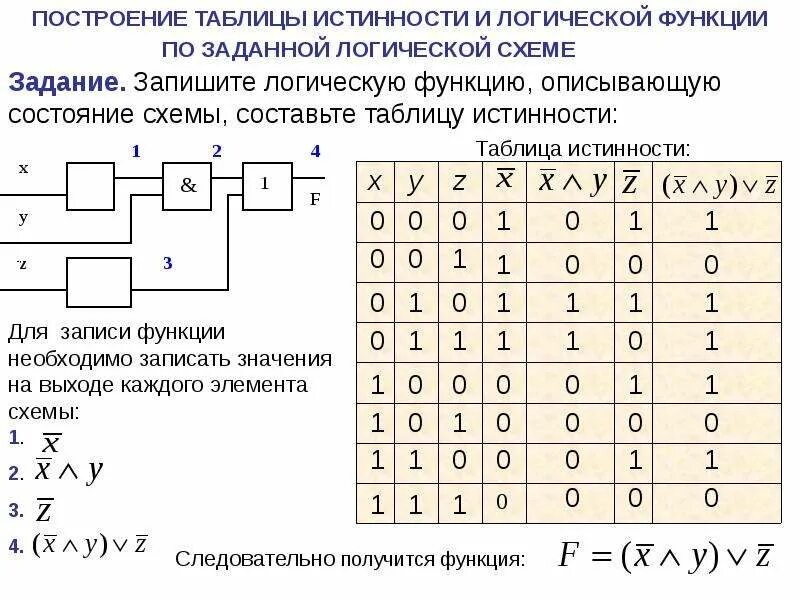 Таблица истинности логической функции. Таблица истинности из трех переменных. Построение таблиц истинности логических функций. Булевы функции таблицы истинности.