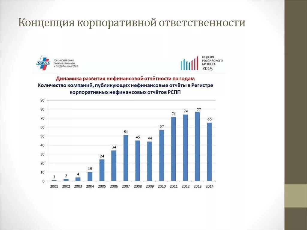 Корпоративная статистика. Статистика корпоративной социальной ответственности в России. Развитие корпоративной социальной ответственности. Статистика социальной ответственности бизнеса в России. Корпоративная социальная ответственность в России.