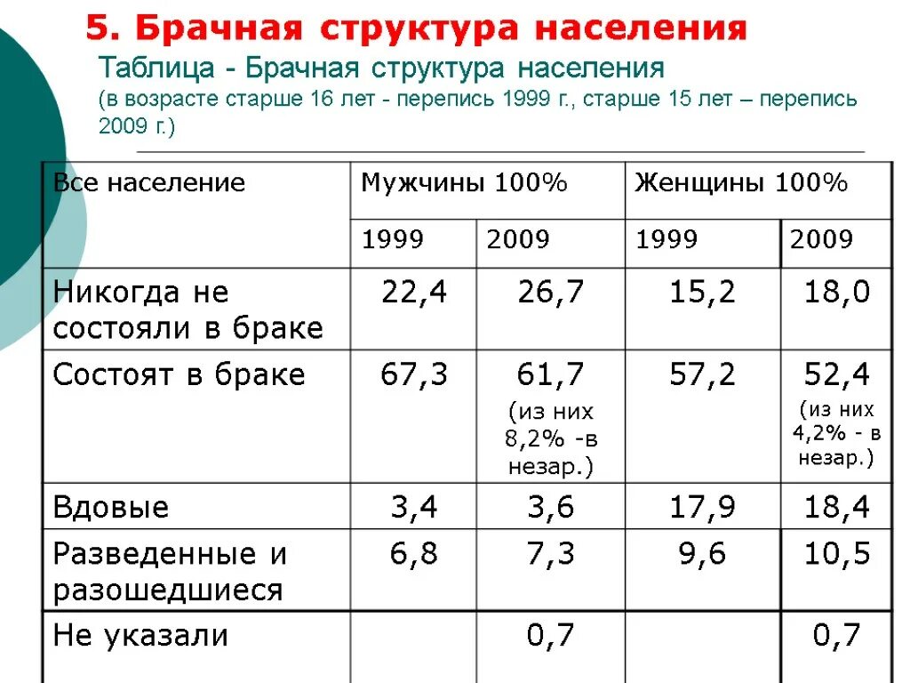 Https belstat gov by. Брачная структура населения. Брачная структура в России. Брачная таблица. Брачная структура характеристики.