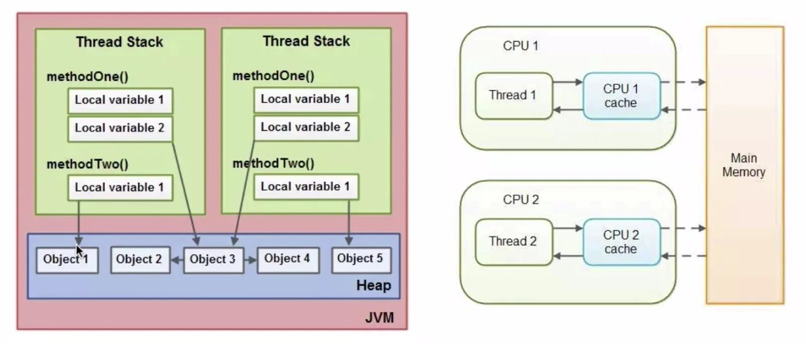 Модель памяти java. Java 8 модель памяти. Структура памяти java. Java управление памятью. Память в java