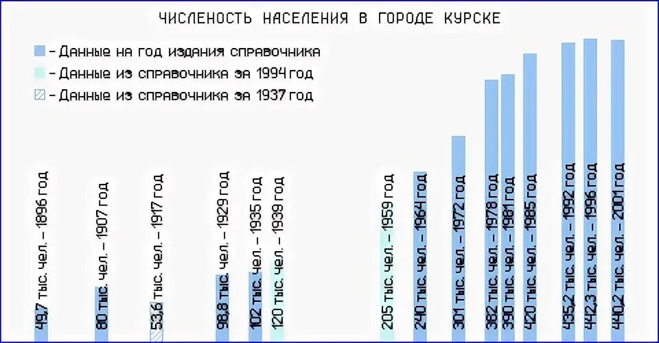 Население курска 2024 год. Население города Курска. Население города Курска по годам. Код города Курска. Курск численность населения.