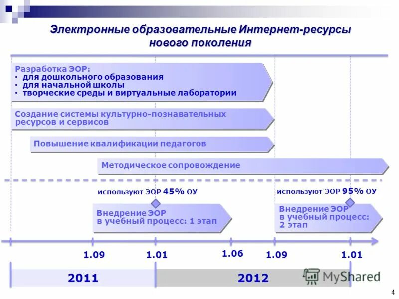 Образовательные ресурсы нового поколения. Электронные образовательные ресурсы. ЭОР В образовательном процессе. Электронные образовательные ресурсы нового поколения год. Эор 7